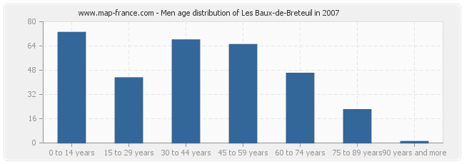Men age distribution of Les Baux-de-Breteuil in 2007